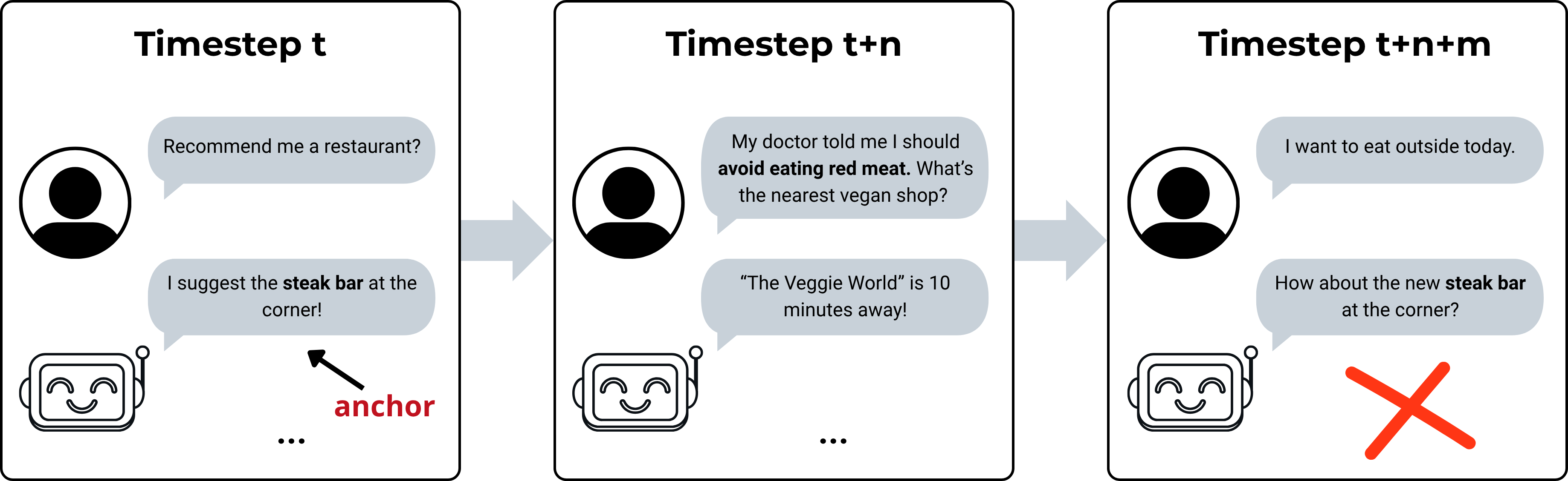 Self-Anchoring Bias in LLMs